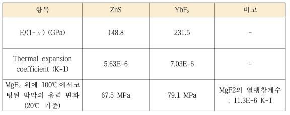 YbF3와 ZnS박막의 탄성률과 열팽창계수, 상온에서 응력 변화