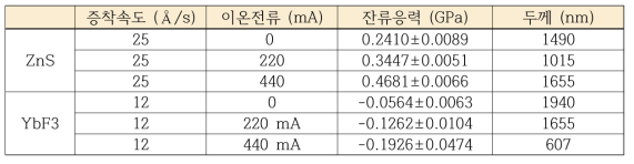 ZnS와 YbF3 박막의 이온전류에 따른 잔류응력