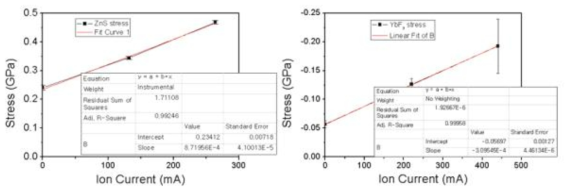 ZnS와 YbF3 단일막의 이온빔 전류에 따른 잔류응력 측정 결과 (상온 코팅, ZnS의 경우 증착속도 15 Å/s 로 변환)