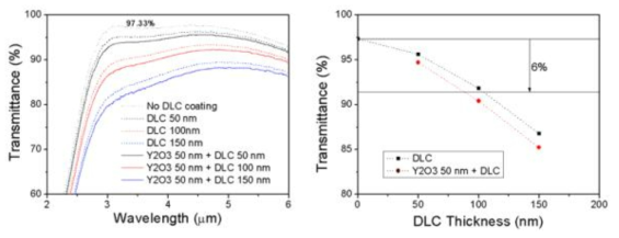 DLC 코팅막 두께에 따른 투과율 및 3-5 μm 평균투과율 (예상)