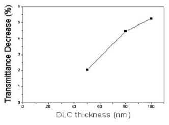 DLC 두께에 따른 투과율 감소