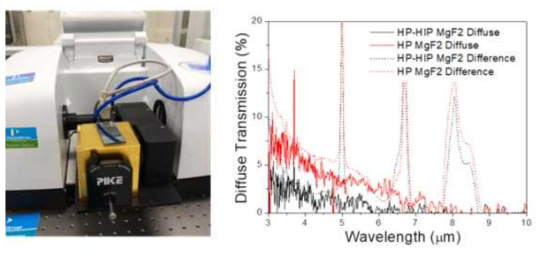 왼쪽은 HP-MgF2의 적외선 산란 측정 사진, 오른쪽은 적외선 산란 측정 결과, 단결정 MgF2와 HP-MgF2 사이의 투과율 차이를 비교하는 그래프
