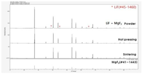 소결조제 LiF 혼합파우더 및 MgF2 소결체 XRD 분석