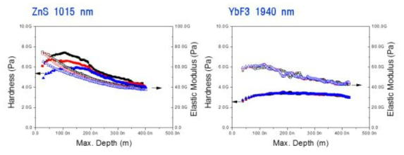 ZnS와 YbF3 박막의 기계적 특성