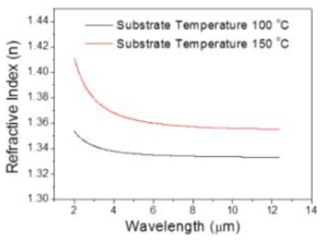 YbF3 박막의 기판 온도에 따른 굴절률 (이온 전류 0 mA)
