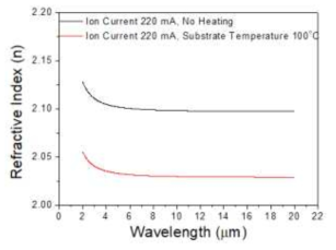 ZnS 박막의 기판 온도에 따른 굴절률 (이온 전류 220 mA)