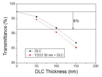 DLC 코팅막 두께에 따른 3-5 μm 평균투과율 변화(예상)
