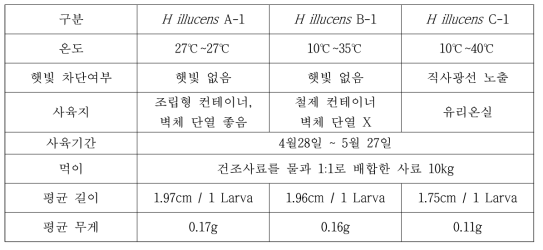 1차 샘플 동애등에 사육 조건