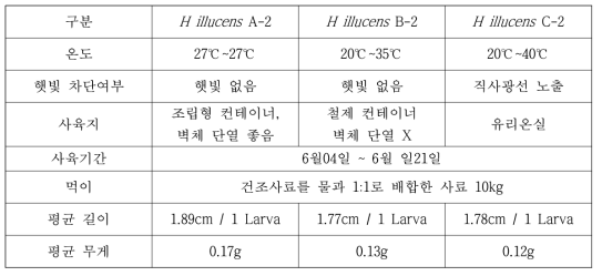 2차 샘플 동애등에 사육 조건