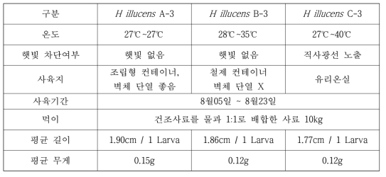 3차 샘플 동애등에 사육 조건