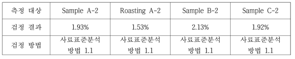 Sample A-2, B-2, C-2 그리고 Roasting A-2의 함수율 차이 (2차)