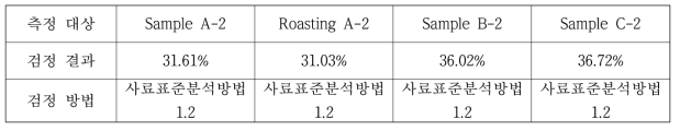 Sample A-2, B-2, C-2, Roasting A-2의 조단백질 차이 (2차 결과 보고서)