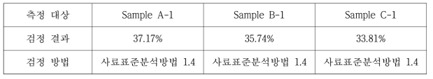 Sample A-1 ,B-1 ,C-1의 조지방 차이 (1차 결과 보고서)