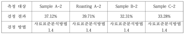 Sample A-2, B-2, C-2, Roasting A-2의 조지방 차이 (2차 결과 보고서)