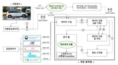 차량 주변 정보 분석을 통한 사용자 플랫폼 개발 구조 출처: 차량센서 기반 주행환경 관측,예측,안전운행 도로기술 개발 보고서