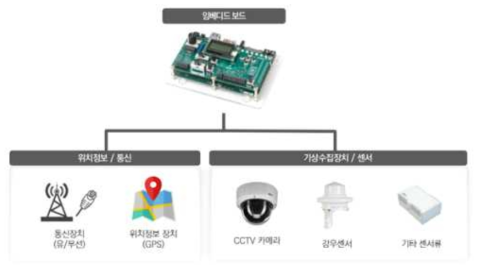 도로기상정보 수집장치 기본 구성