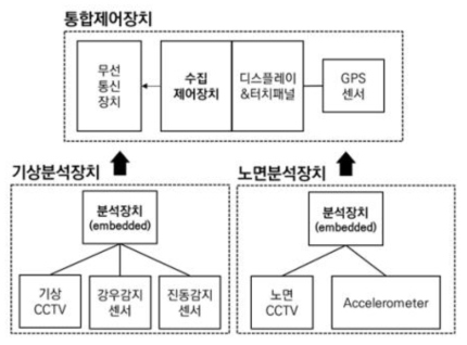 2차년도 구현한 이동형 도로기상정보 수집장치 구성도