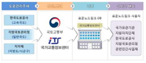 표준노드링크 관리 체계