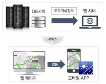 모바일 APP 정보제공 서비스 개요