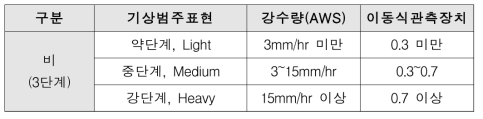 기상청 도로위험기상정보 강우단계 기준표