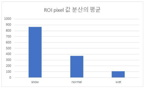 ROI pixel 값 분산의 평균