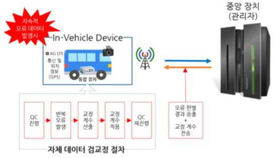 수집 장치의 성능 향상을 위한 자체 검·교정 알고리즘 개요도