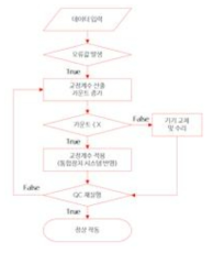 임베디드 단말기 자체 검·교정 알고리즘 순서도(안)