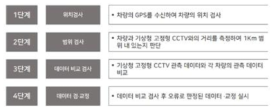 검·교정 알고리즘 단계별 개발 사항