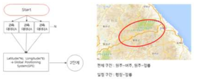 임베디드 단말기(차량)의 GPS 기반 위치 검사 단계