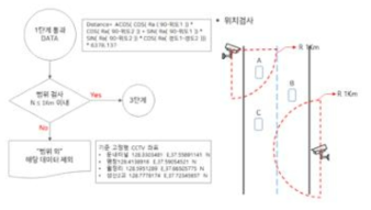 비교 대상 단말기와 기상청 고정형 CCTV범위 중첩 검사 단계