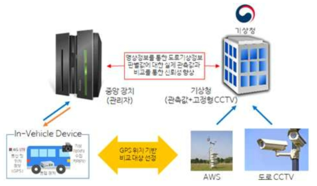 도로기상정보 제공 서비스 품질 검증 알고리즘 개요도