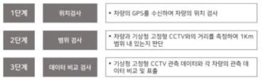 도로기상정보 제공 서비스 품질 검증 알고리즘 개발 단계