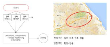 임베디드 단말기(차량)의 GPS기반 위치검사 단계(성능검사)