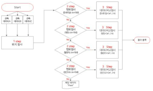 도로기상정보 제공서비스 품질 검증 알고리즘