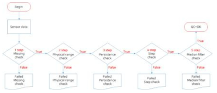 고도화된 QC 알고리즘 Flow Chart