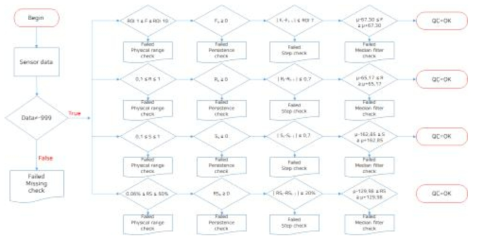 고도화된 QC 알고리즘 통합 Flow Chart