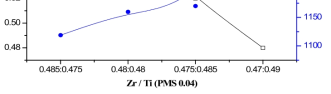 0.04Pb(Mn1/3Sb2/3)O3-0.96Pb(Zr,Ti)O3에서 Zr, Ti 몰비 변화에 Kp 와 Qm