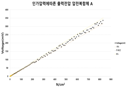 압전복합체 A의 인가압력에 따른 출력전압