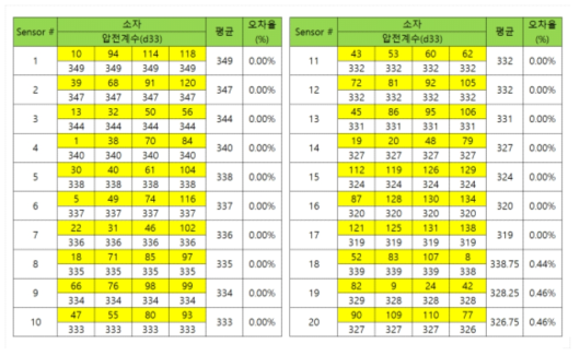 복합 소자 압전상수(d33)소팅