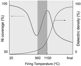 온도에 따른 Ni coverage와 dielectric density (J. Am. Ceram. Soc., 90 3811-17 (2007))