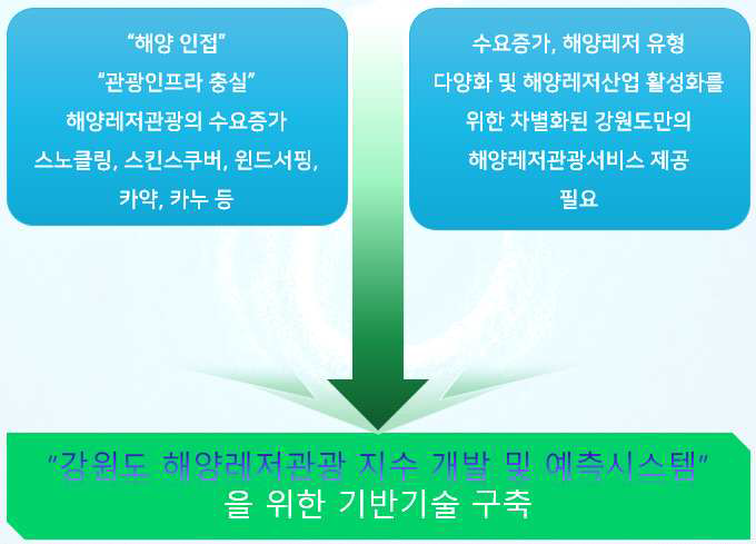 강원도 해양레저관광 지수 개발 및 예측시스템의 필요