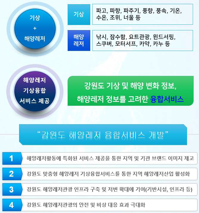 강원도 해양레저 융합서비스를 통한 개발효과