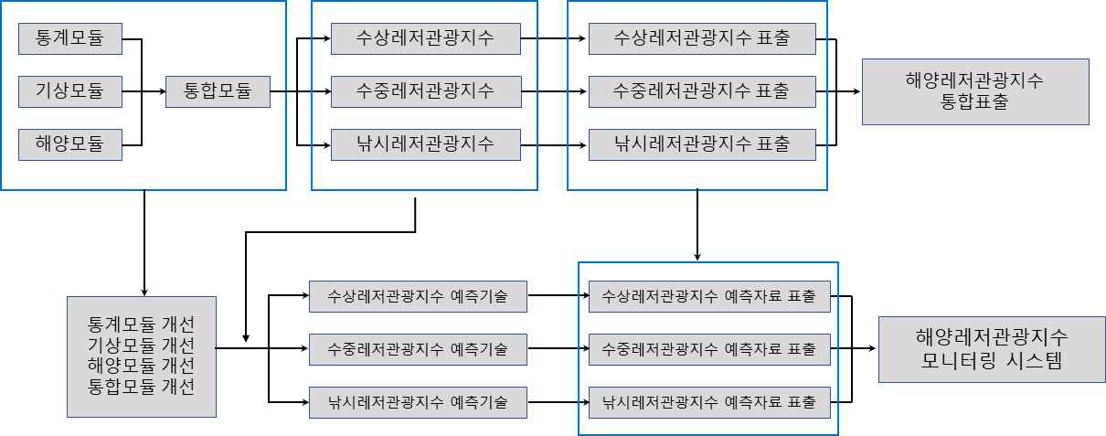 기술개발 구현 프로세스