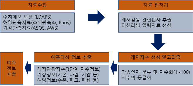 해양레저관광지수 예측기술 개발 프로세스