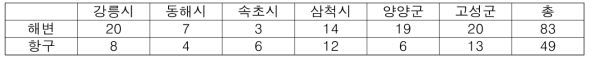 강원도 6개 시군구 지역의 해변과 항구 지점수