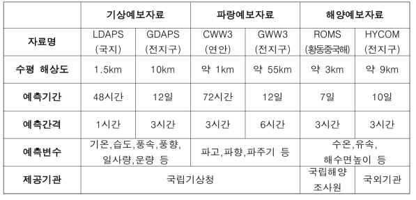 해양기상 수치예보자료 정보 요약