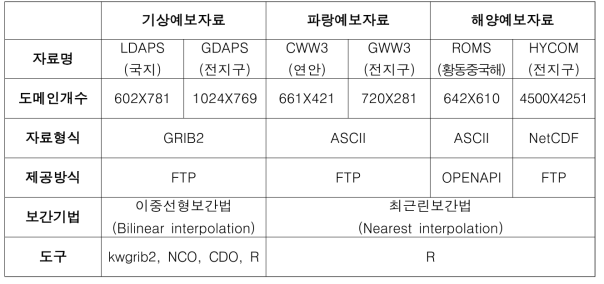 해양기상 수치예보자료의 형식 및 보간방법