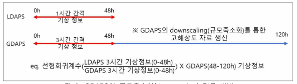 GDAPS의 규모축소화(downscaling) 적용 방법