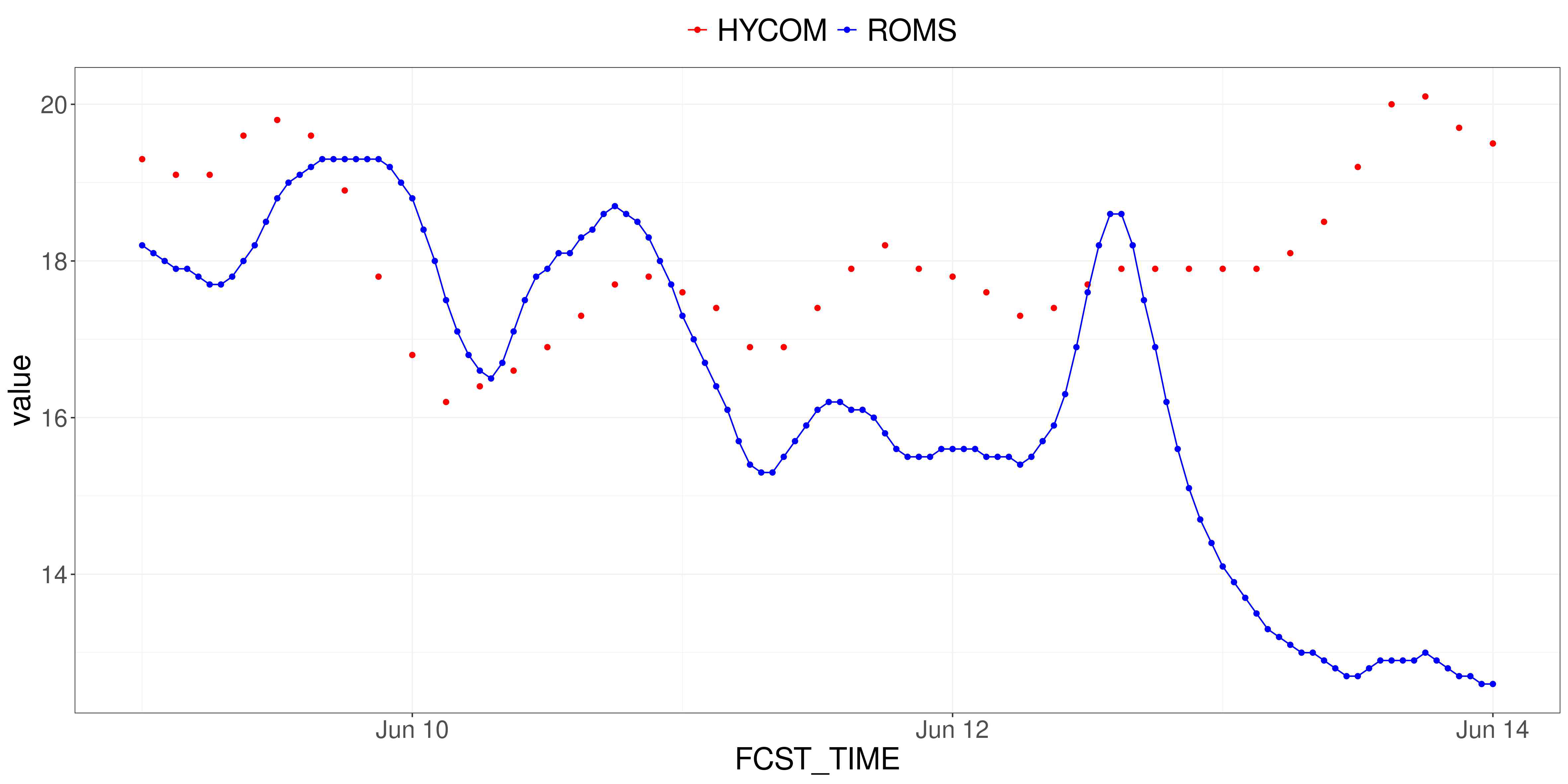 경포해변에서 HYCOM과 ROMS 수온의 시계열 비교