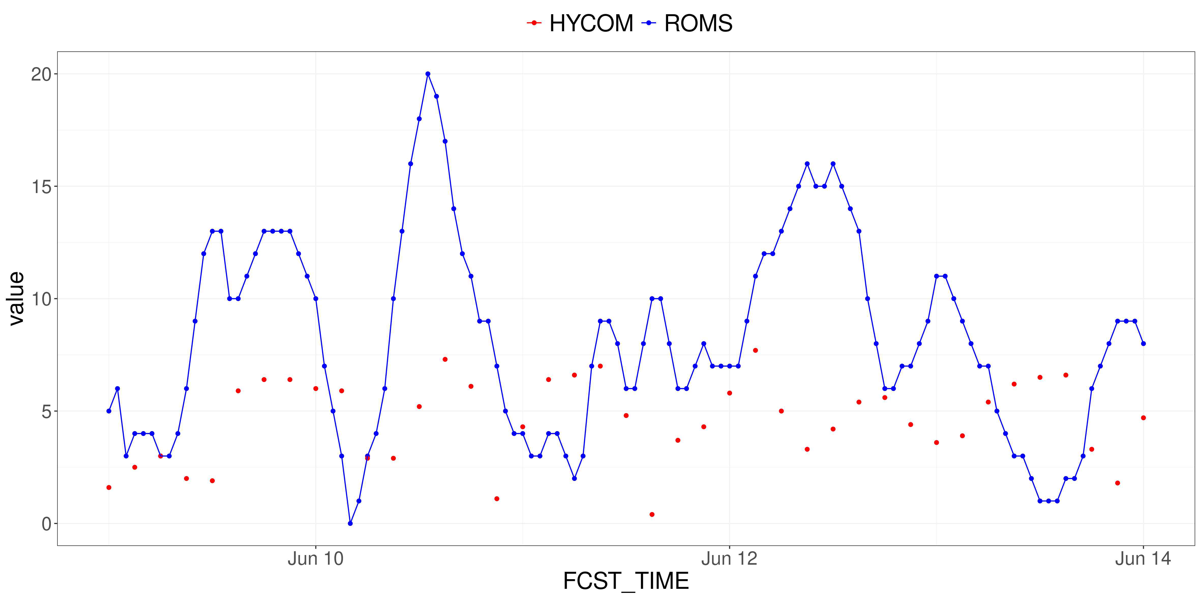 경포해변에서 HYCOM과 ROMS 유속의 시계열 비교